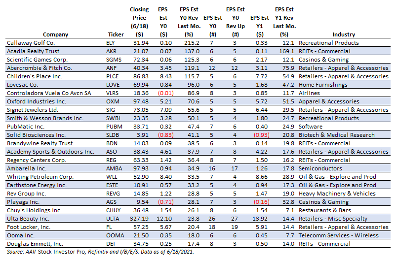 Upward Earnings Estimate Revisions Screening Strategy AAII